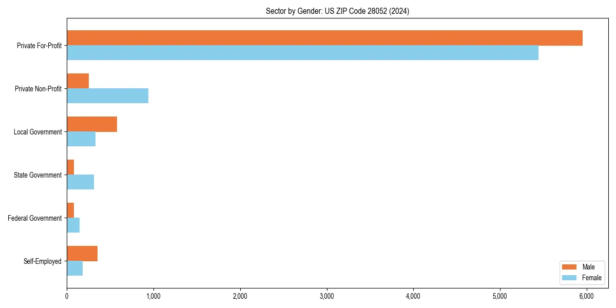 Employment sector breakdown by gender in 
