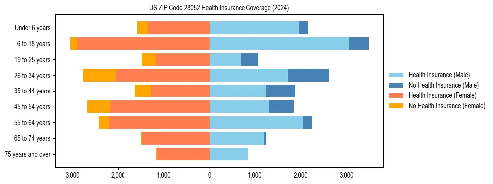 Health insurance pyramid for US ZIP Code 28052