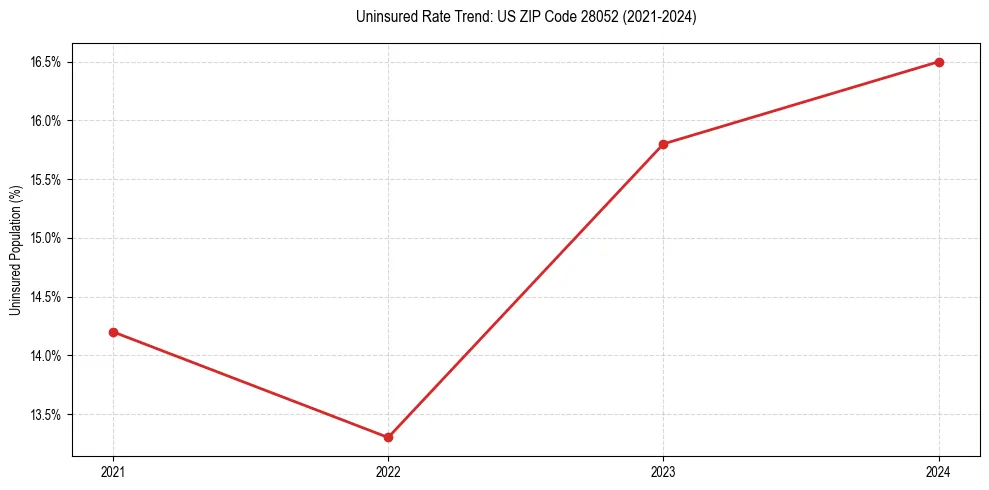 Uninsured trend chart for US ZIP Code 28052