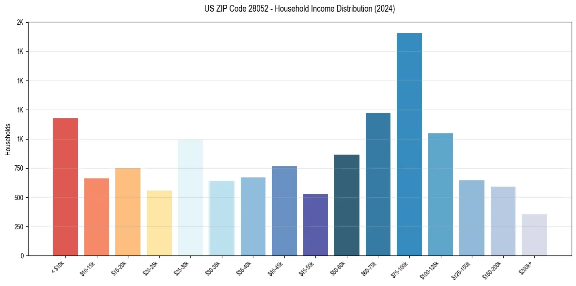 Income Distribution for 