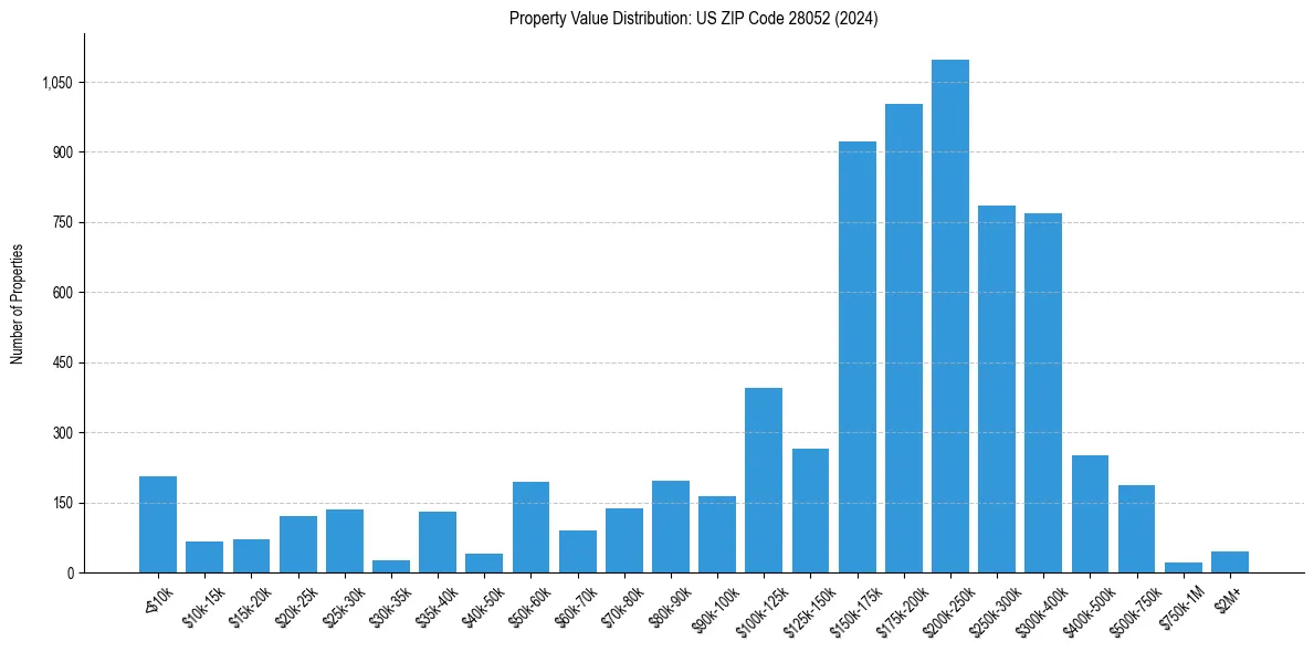 Value Distribution for 