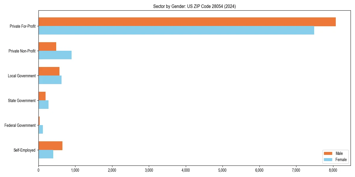 Employment sector breakdown by gender in 