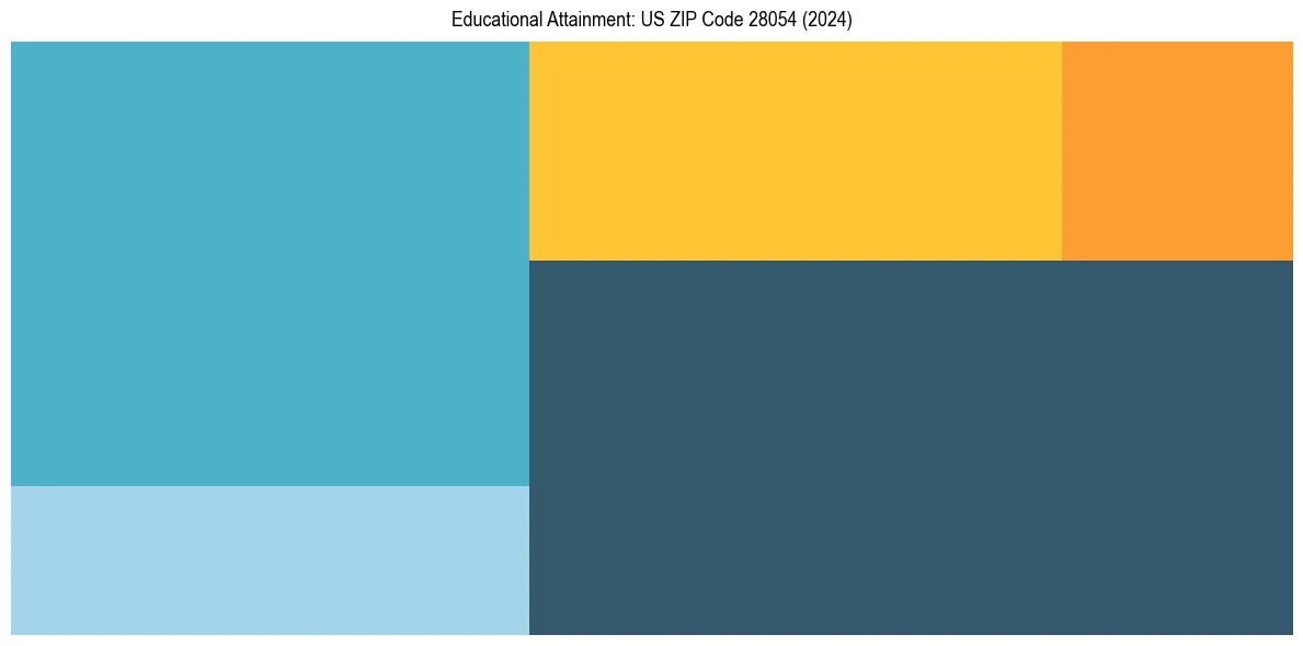 Education Treemap for  in 2024