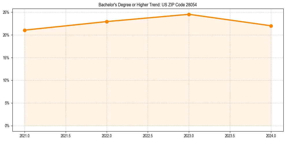 Trend chart showing bachelor degree growth in 