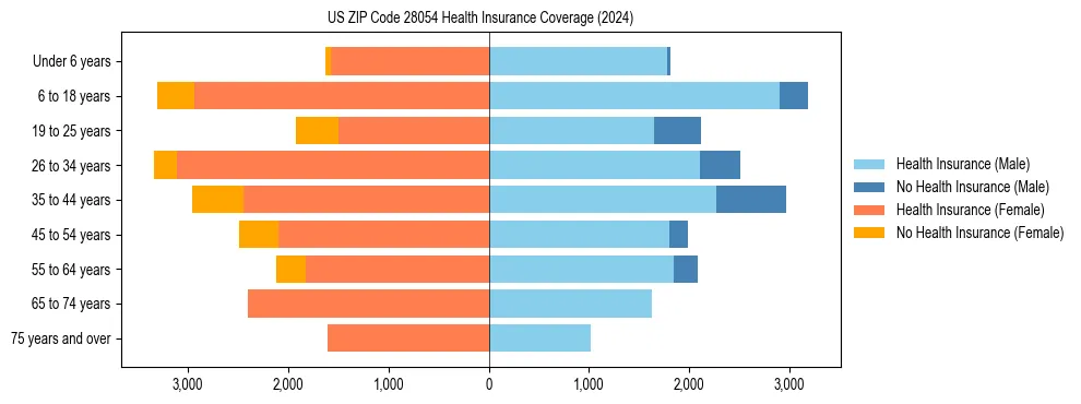 Health insurance pyramid for US ZIP Code 28054