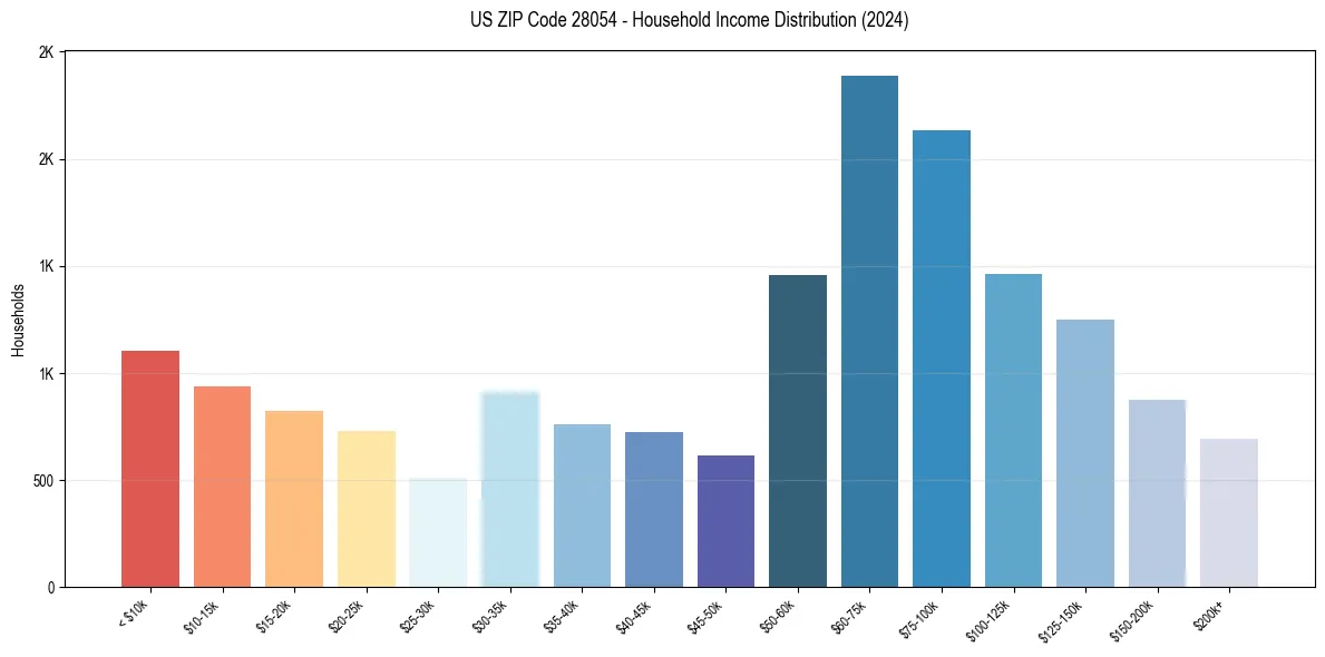 Income Distribution for 