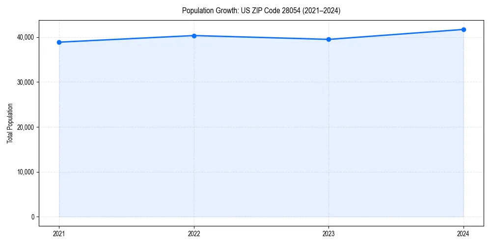 Population trends in 