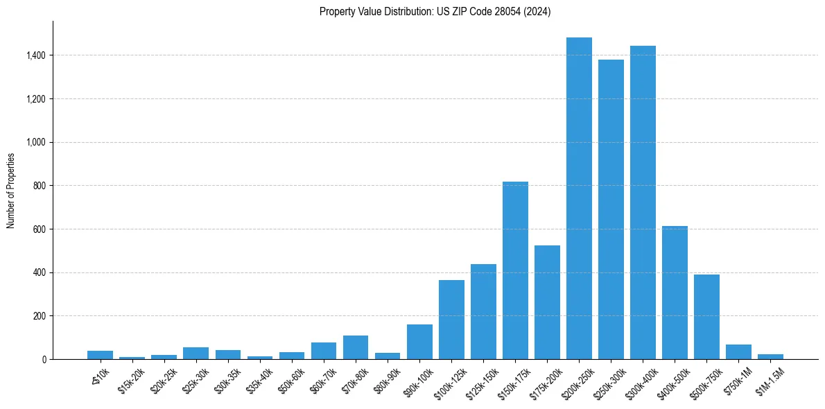 Value Distribution for 