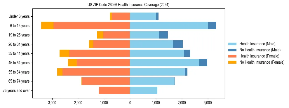 Health insurance pyramid for US ZIP Code 28056