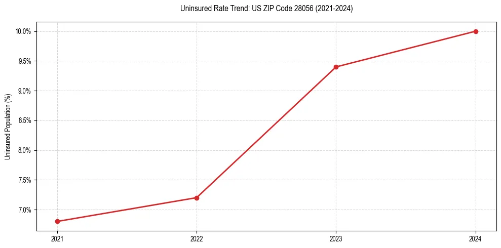 Uninsured trend chart for US ZIP Code 28056