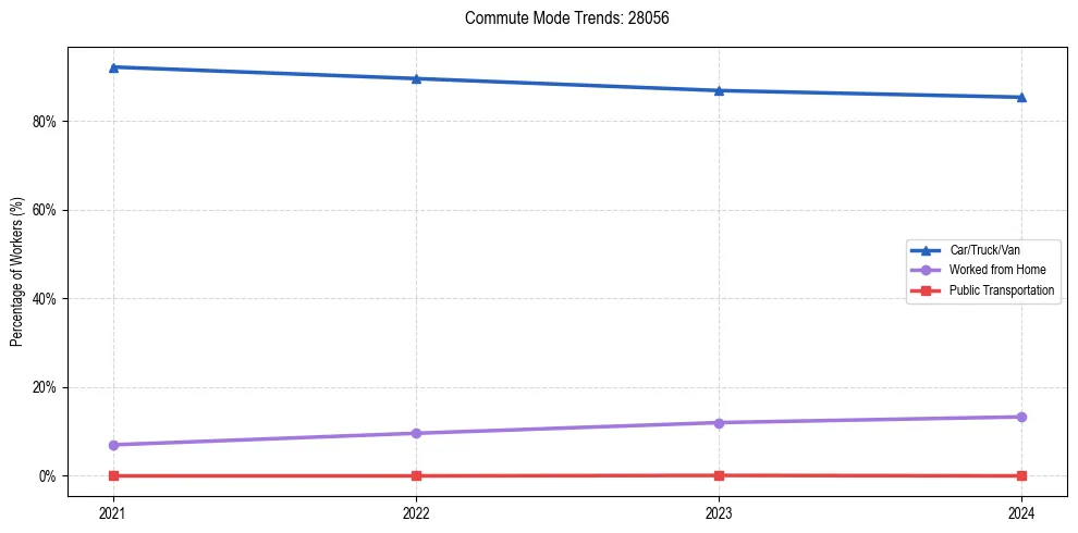 Transportation trends in US ZIP Code 28056