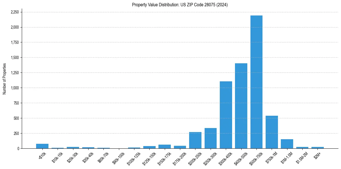 Value Distribution for 