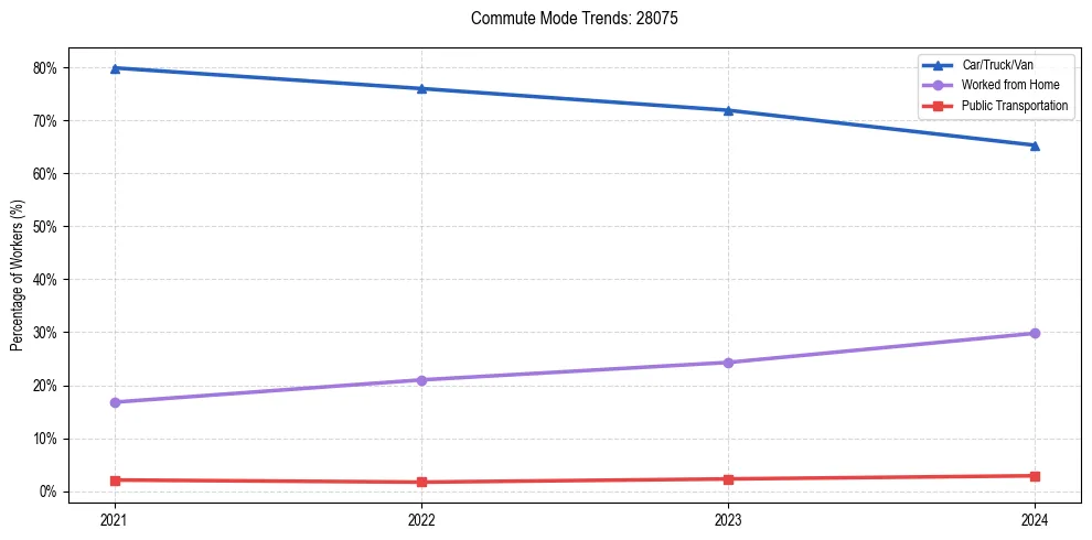 Transportation trends in US ZIP Code 28075