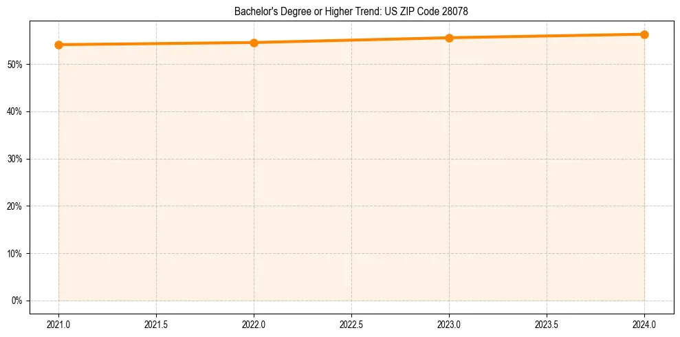 Trend chart showing bachelor degree growth in 