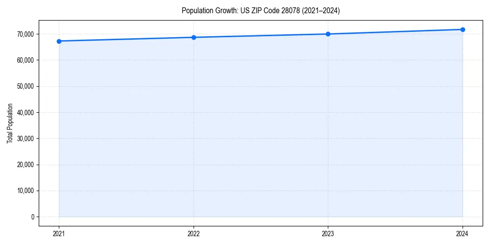 Population trends in 