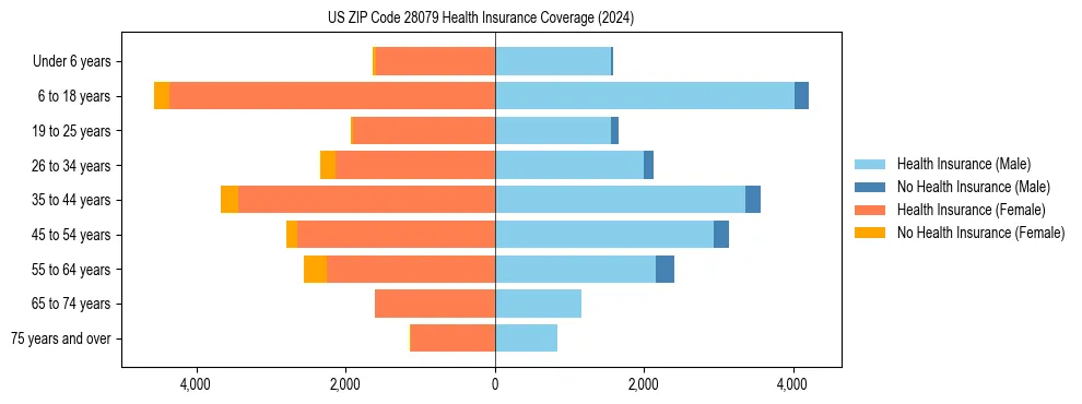 Health insurance pyramid for US ZIP Code 28079