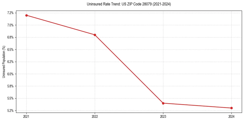 Uninsured trend chart for US ZIP Code 28079