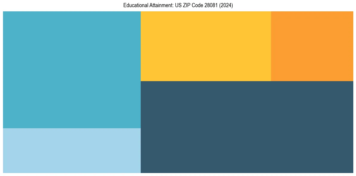 Education Treemap for  in 2024