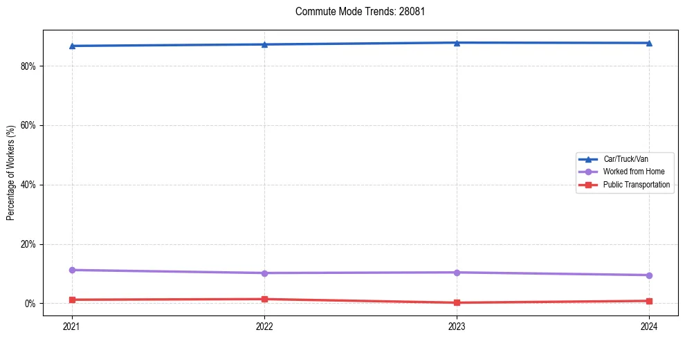 Transportation trends in US ZIP Code 28081
