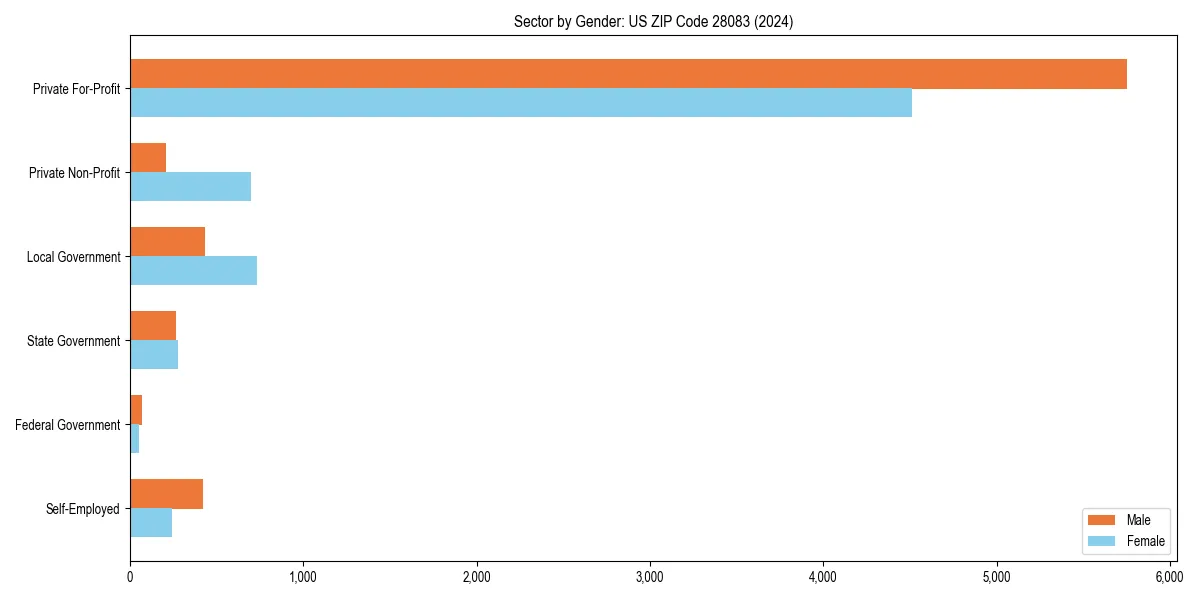 Employment sector breakdown by gender in 