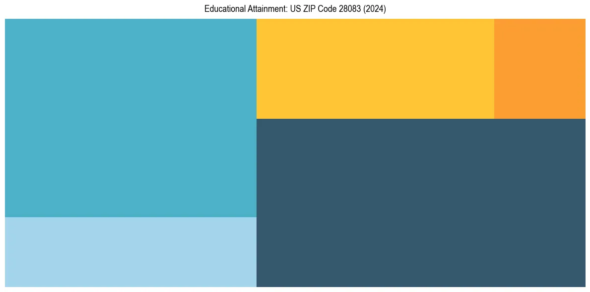 Education Treemap for  in 2024
