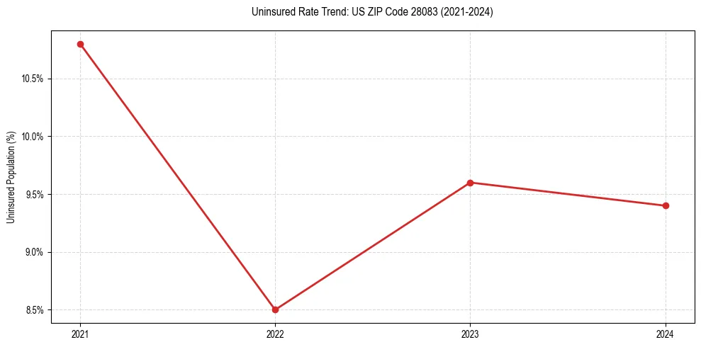 Uninsured trend chart for US ZIP Code 28083