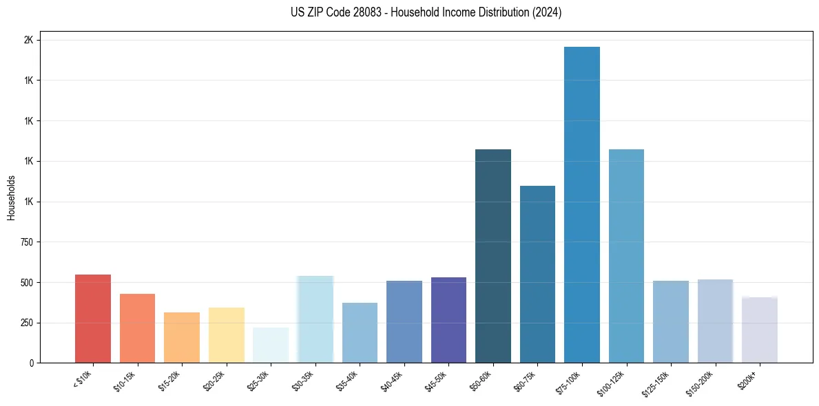 Income Distribution for 