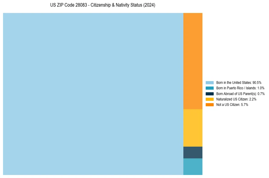 Nativity Treemap for 