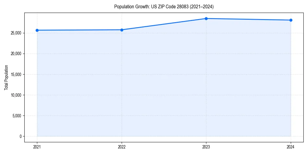 Population trends in 