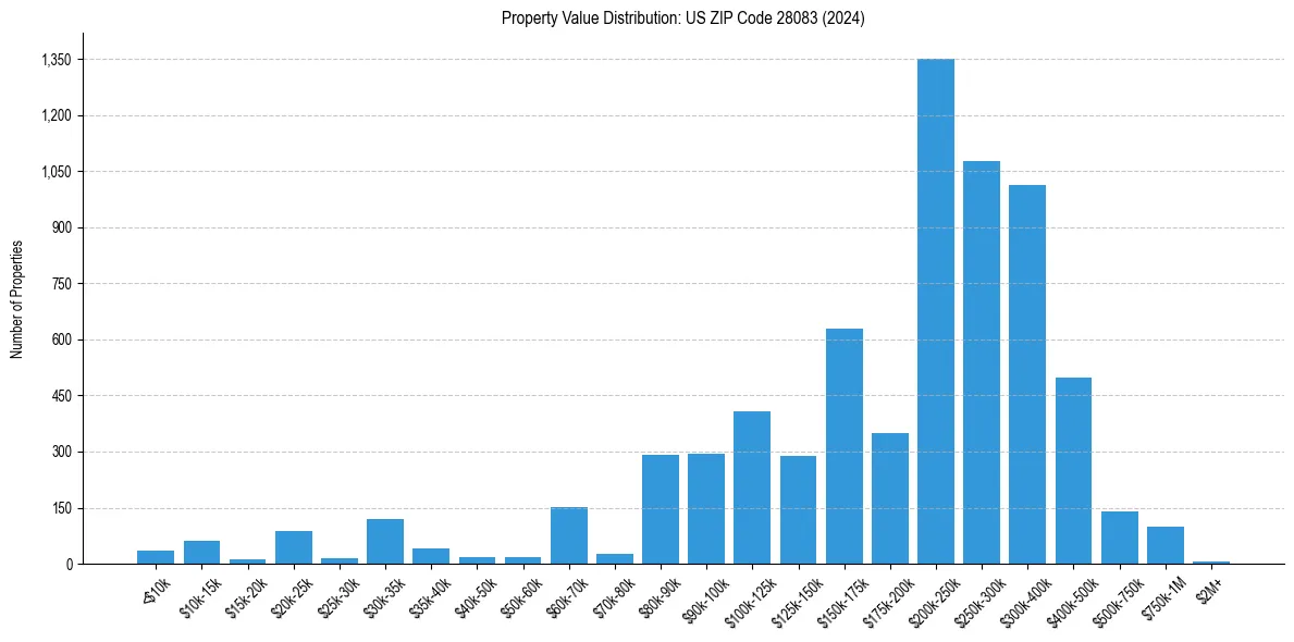 Value Distribution for 
