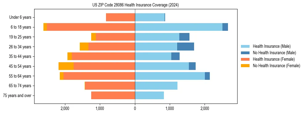 Health insurance pyramid for US ZIP Code 28086