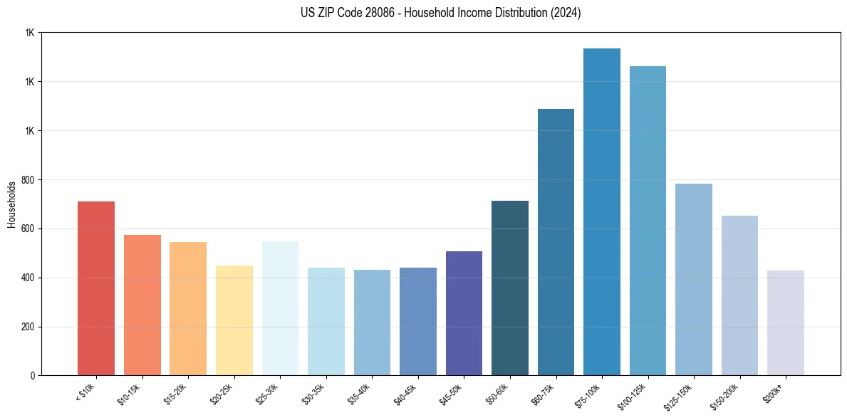 Income Distribution for 