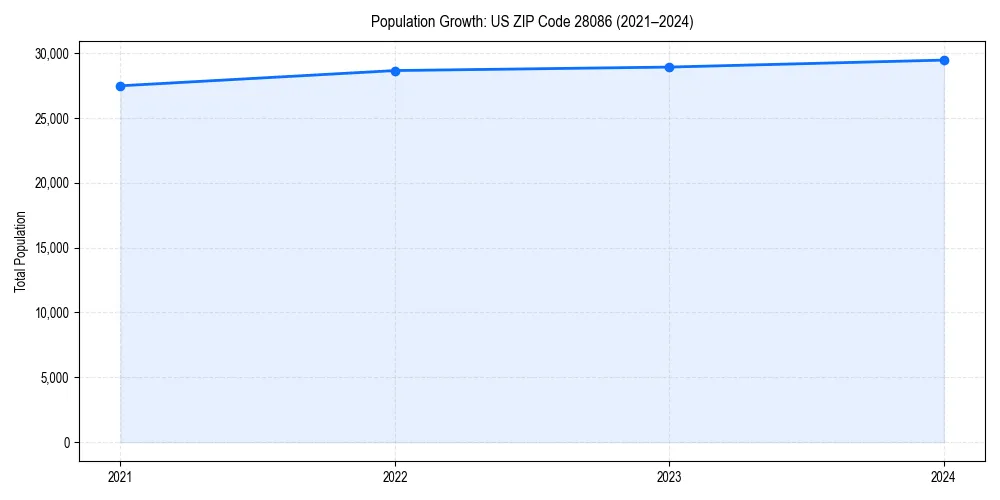Population trends in 