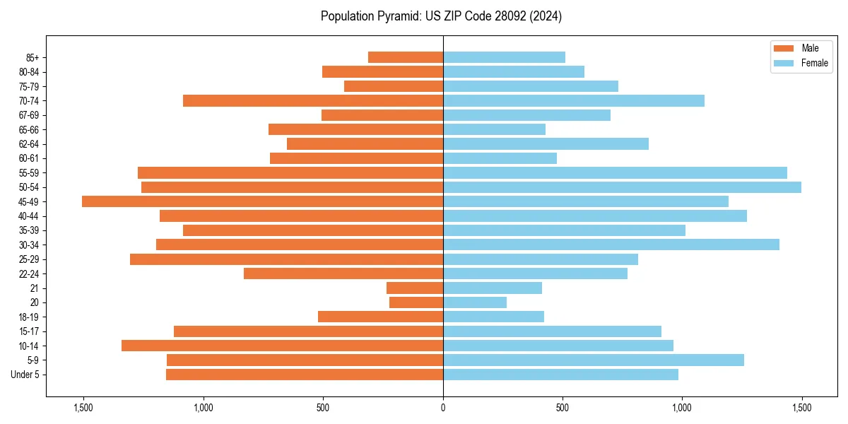 Population pyramid for 