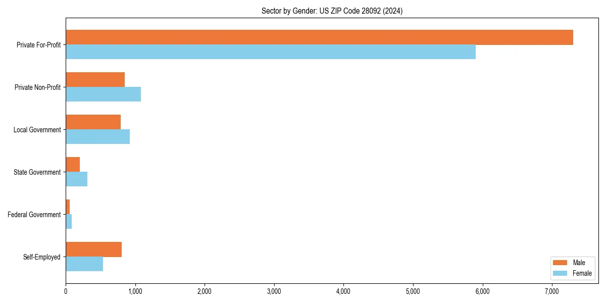 Employment sector breakdown by gender in 