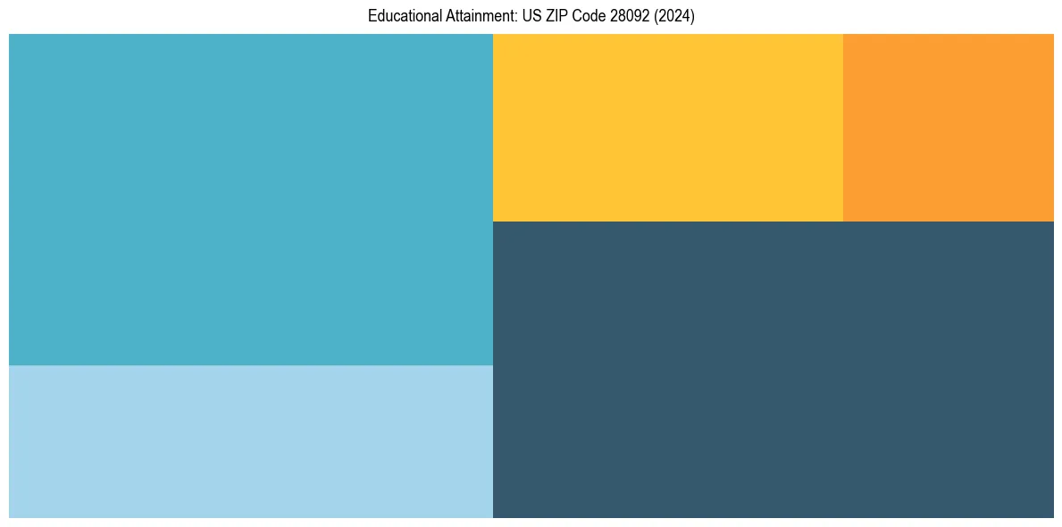 Education Treemap for  in 2024