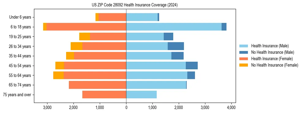 Health insurance pyramid for US ZIP Code 28092