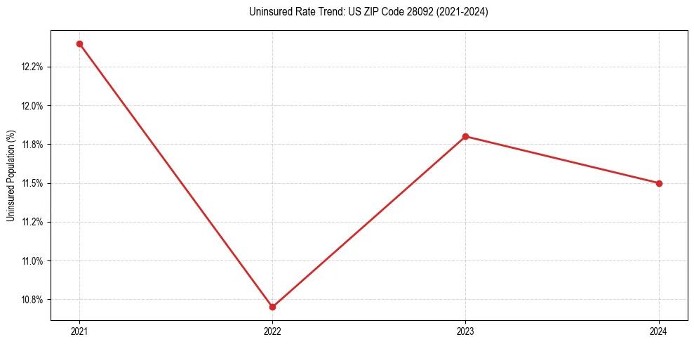 Uninsured trend chart for US ZIP Code 28092