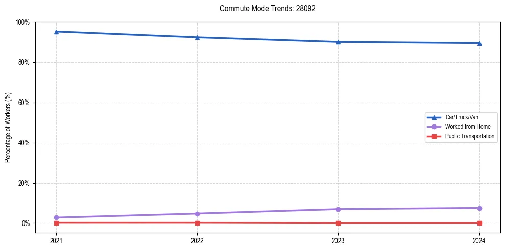 Transportation trends in US ZIP Code 28092