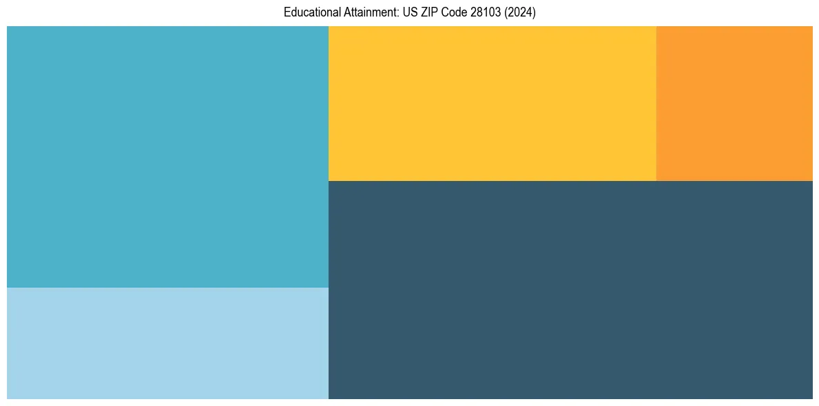 Education Treemap for  in 2024
