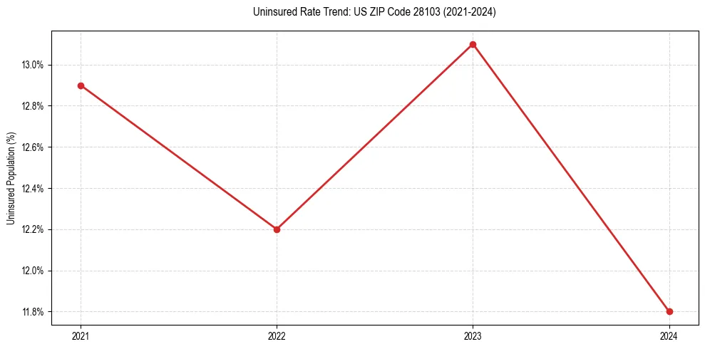 Uninsured trend chart for US ZIP Code 28103