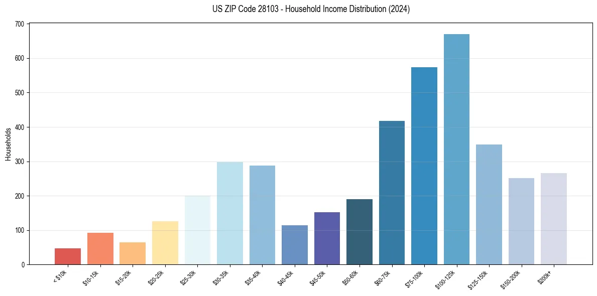 Income Distribution for 