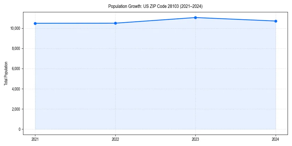 Population trends in 