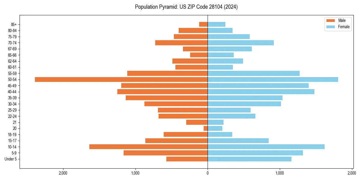 Population pyramid for 