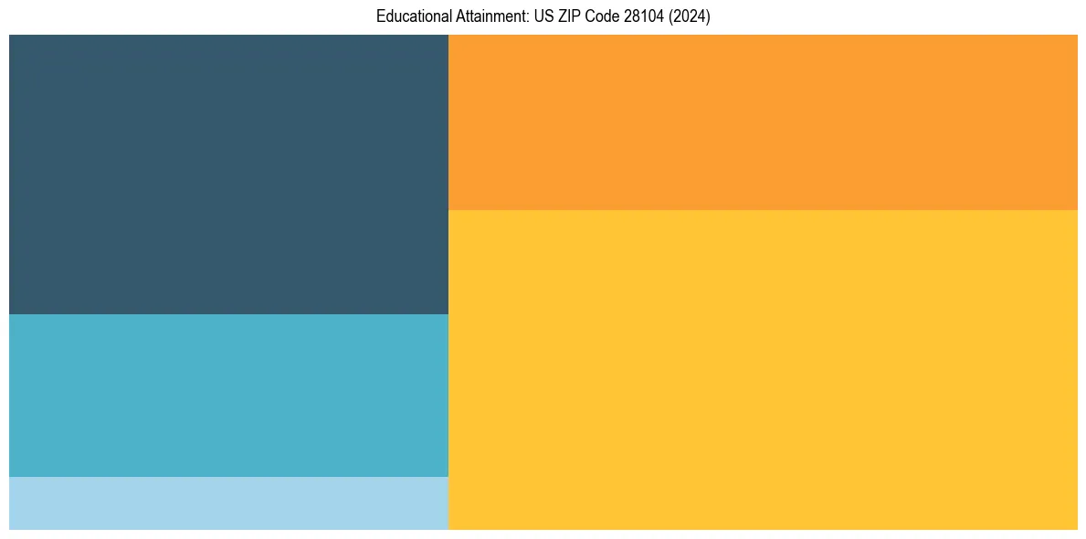 Education Treemap for  in 2024