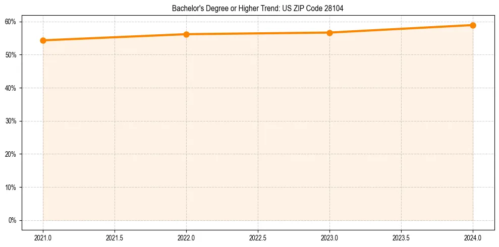 Trend chart showing bachelor degree growth in 