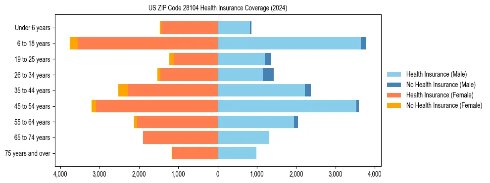 Health insurance pyramid for US ZIP Code 28104