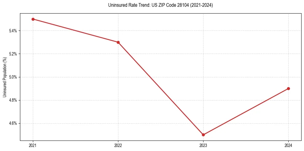 Uninsured trend chart for US ZIP Code 28104