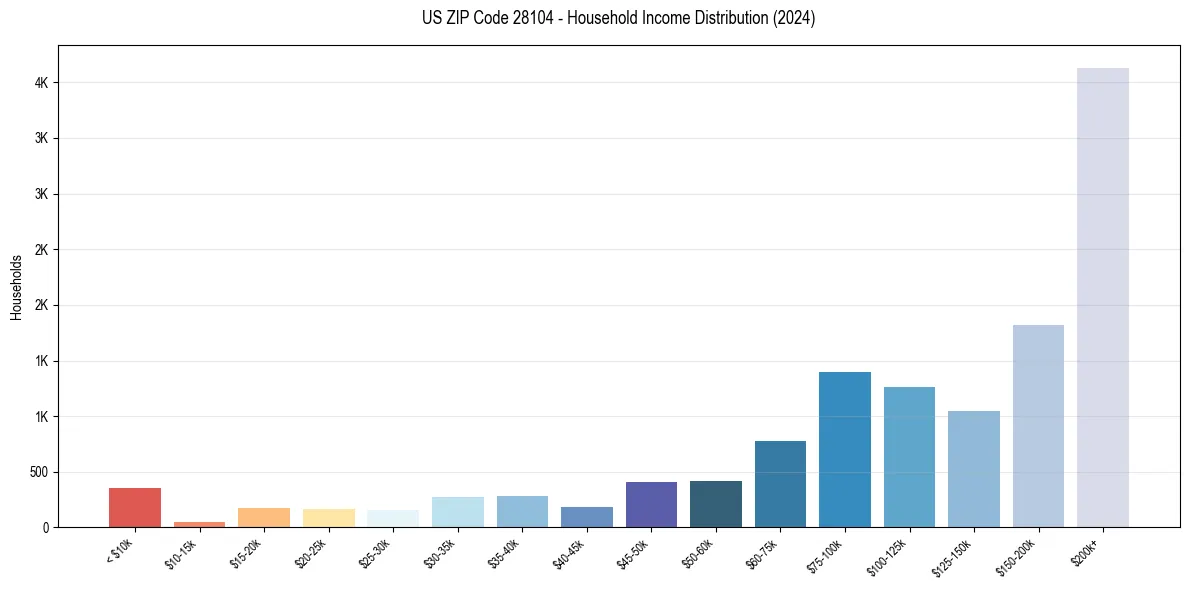 Income Distribution for 