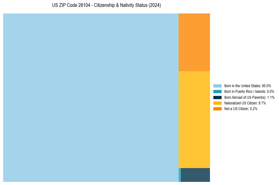 Nativity Treemap for 